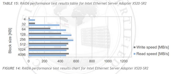 Igloo 2U-30T-Stor-10GSFP - RAID6 performance test results